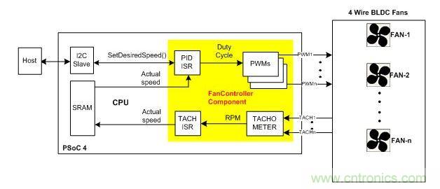 采用硬件閉環(huán)控制、基于PSoC4的風(fēng)扇控制器