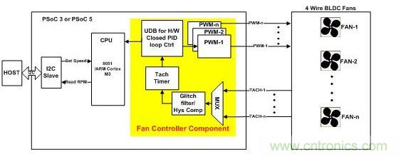采用硬件閉環(huán)控制、基于PSoC3或PSoC 5的風(fēng)扇控制器。