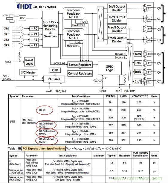 IDT8T49N28X通用頻率轉(zhuǎn)換器。