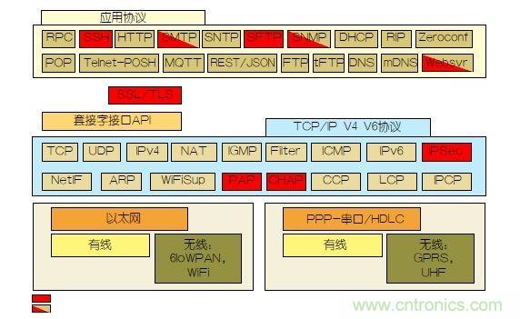 如何保護(hù)物聯(lián)網(wǎng)微控制器的實(shí)時(shí)操作系統(tǒng)安全？