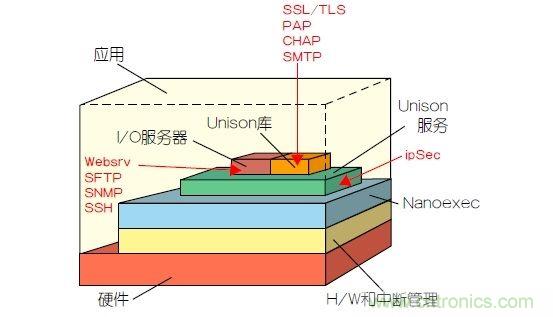 如何保護(hù)物聯(lián)網(wǎng)微控制器的實(shí)時(shí)操作系統(tǒng)安全？