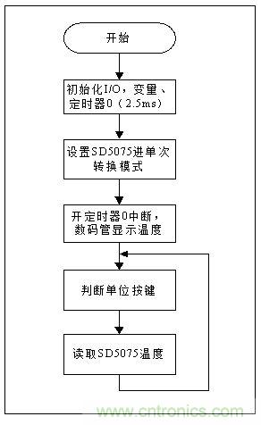 低成本、高精度的測(cè)溫方案詳解