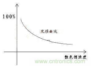 如何提高LED照明的顯色指數(shù)？