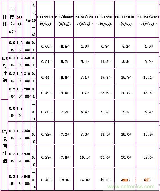 你真正了解電磁元件嗎？讓軟磁材料“拿主意”