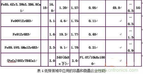 你真正了解電磁元件嗎？讓軟磁材料“拿主意”