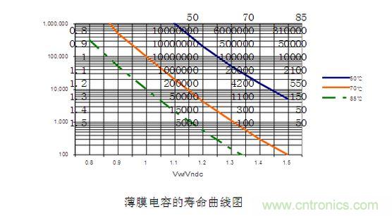 2、壽命對比