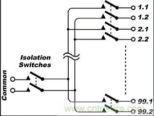 功能測試的信號(hào)管理系統(tǒng)