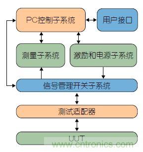 功能測試的信號(hào)管理系統(tǒng)