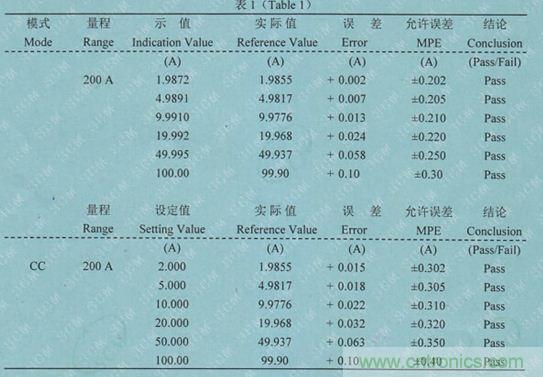 校準(zhǔn)電流傳感器，要考慮的東西不是一般的多！