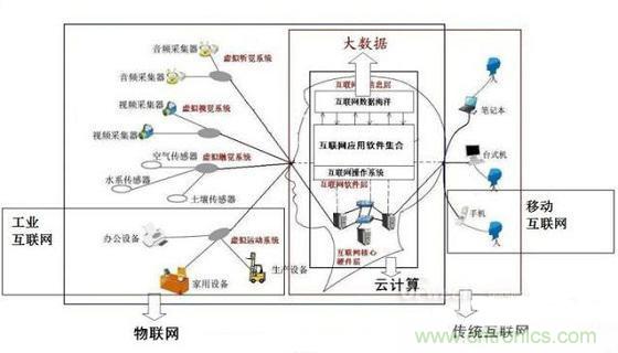 圖文解說互聯(lián)網(wǎng)、云計(jì)算、大數(shù)據(jù)