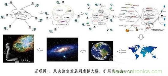 圖文解說互聯(lián)網(wǎng)、云計(jì)算、大數(shù)據(jù)