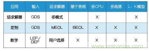 新的寄生電路提取挑戰(zhàn)，看先進(jìn)納米IC如何滿足新要求？