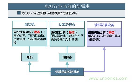 2、 如何考量電機對頻繁啟動、制動的適應能力