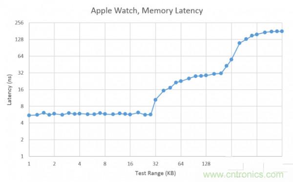搭載S1芯片的Apple Watch，內(nèi)部竟有30獨(dú)立組件！