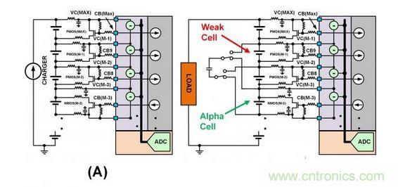 SEQ Figure * ARABIC 3：此圖顯示了不同類型的單電池平衡：（a）使用旁路單電池平衡FET來(lái)減慢單電池在充電周期的充電速度。（b）在放電周期內(nèi)使用主動(dòng)平衡從強(qiáng)單電池“偷取”電荷并將該電荷給予弱單電池。