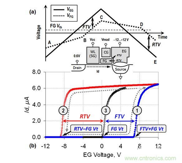 （a） VEG線性斜坡期間的EG電壓和FG電壓圖；（b） VEG正向變化（曲線1）和反向變化（曲線2）期間測量的單元電流。曲線3顯示了在直接接觸FG的單元上測量的Id-VFG參考特性（來自［3］）。在A-B和C-D區(qū)域中，EG-FG電壓差小