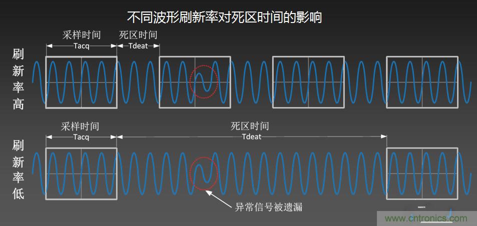 示波器抓不到低概率異常信號(hào)怪誰(shuí)？