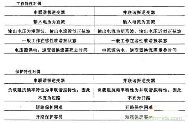 看過來！對比分析串、并聯(lián)諧振電路的特性