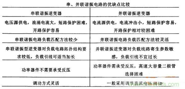 看過來！對比分析串、并聯(lián)諧振電路的特性