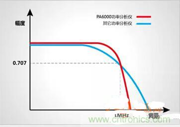 一晚上只耗一度電的說法是真是假？