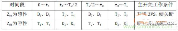 諧振型DC-DC變換器實(shí)現(xiàn)ZVS、ZCS 條件，要達(dá)到什么條件？