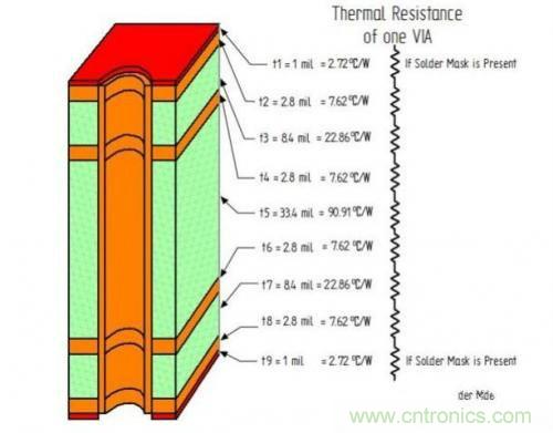 PCB設(shè)計(jì)徹底解決電源散熱問(wèn)題的契機(jī)在哪？