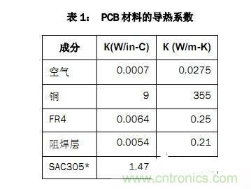 PCB設(shè)計(jì)徹底解決電源散熱問(wèn)題的契機(jī)在哪？