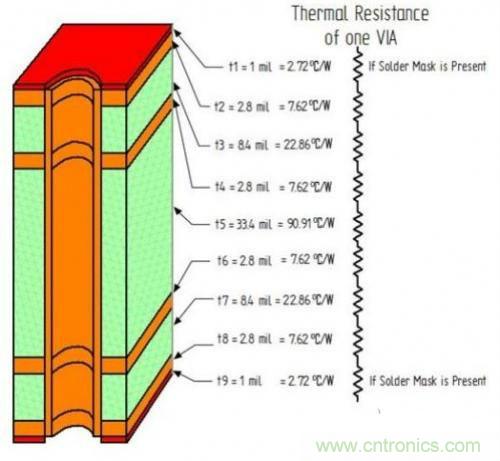 PCB設(shè)計(jì)徹底解決電源散熱問(wèn)題的契機(jī)在哪？
