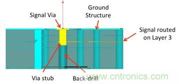 PCB設計：使用同軸連接器怎么發(fā)射PCB信號？