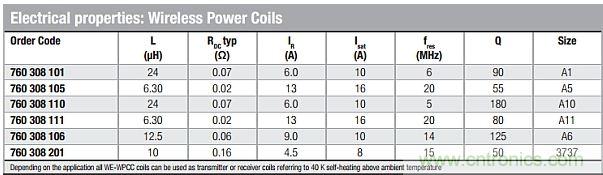 戳進(jìn)來(lái)！設(shè)計(jì)無(wú)線充電系統(tǒng)的線圈需要考量哪些因素？