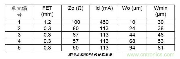 10W高效分布式放大器MMIC示意圖。芯片的總尺寸2.4 mm×1.8mm