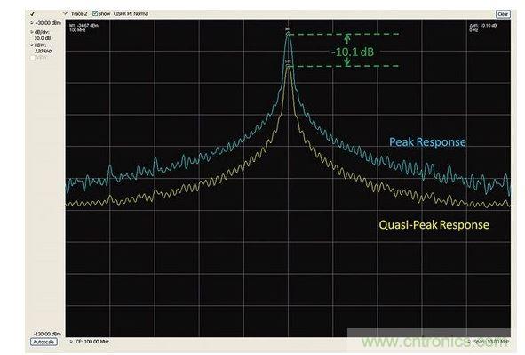 峰值檢測(cè)和準(zhǔn)峰值檢測(cè)的比較。