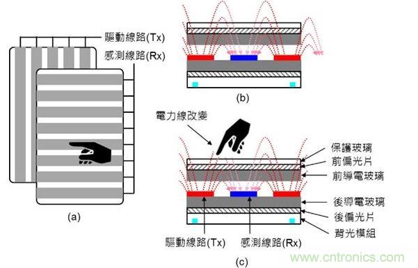 投射式電容觸摸示意圖。（a）驅(qū)動(dòng)線路與感測(cè)線路在上下不同的導(dǎo)電玻璃上；（b）與（c）驅(qū)動(dòng)線路與感測(cè)線路都在下方的導(dǎo)電玻璃上。（Source：Noun Project）