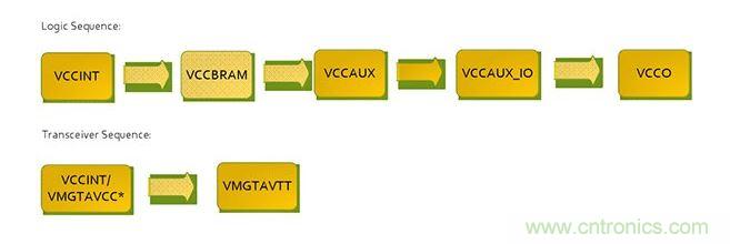 針對Virtex 7 FPGA的推薦加電序列。*VCCINT and VMGTAVCC可同時加電，只要它們在VMGTAVTT之前啟動，它們的加電順序可以互換。