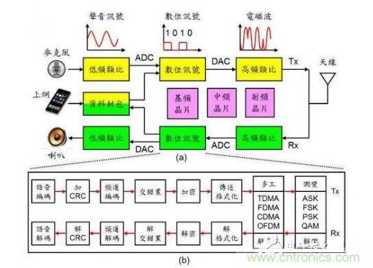 通訊系統(tǒng)架構(gòu)示意圖。