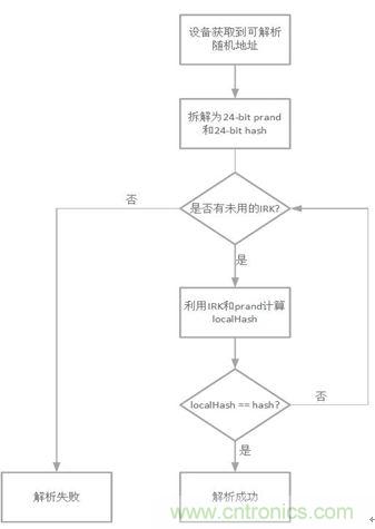 如何在使用藍(lán)牙4.2的同時(shí)還能保護(hù)隱私？