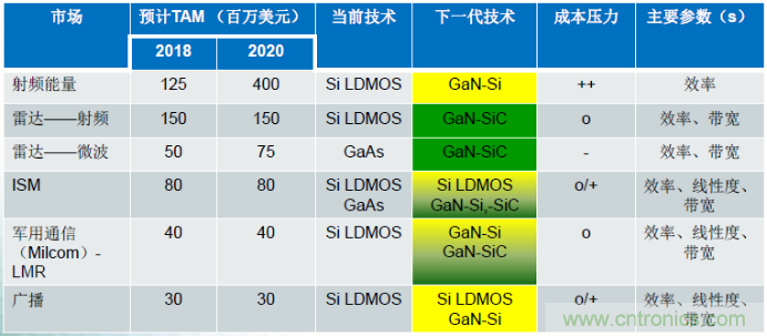 圖1，在諸多領(lǐng)域，硅基GaN器件可替代現(xiàn)有主流的LDMOS和GaAs器件