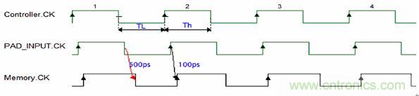 圖3：上升下降延時(shí)差異導(dǎo)致占空比要求的違例。