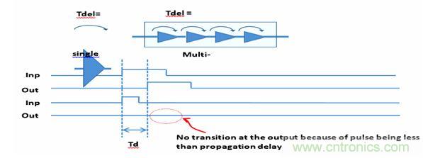 圖1：默認(rèn)的門級(jí)仿真(GLS)行為是抑制小于門延時(shí)的所有轉(zhuǎn)換。