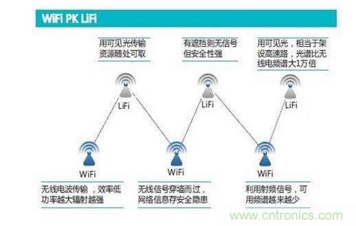 可見光通信究竟行不行？網(wǎng)友拍磚