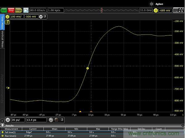 圖2：使用配有Huber Suhner Sucoflex 100 50GHz電纜和Teledyne Lecroy PP066傳輸線探頭的33GHz Keysight Infiniium 90000-X示波器，測量得到的邊沿脈沖上升時間約為20ps。測量結(jié)果顯示，測試設(shè)置的上升時間小于27.69ps，其中包括20ps脈沖上升時間。