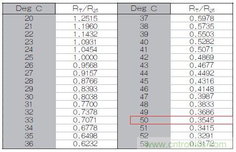 表1：70℃或50℃時(shí)，熱敏電阻RT特性的理想值。