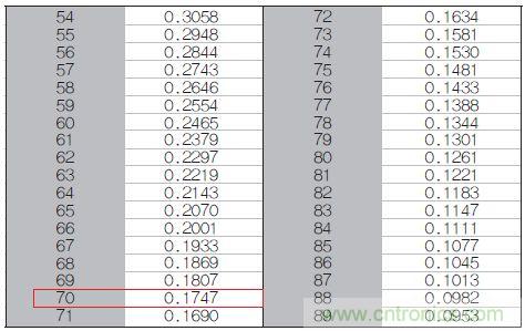 表1：70℃或50℃時(shí)，熱敏電阻RT特性的理想值。