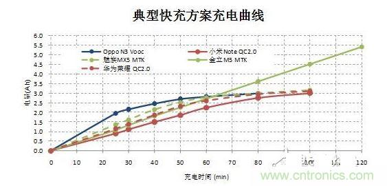 【導(dǎo)讀】在快速充電前30分鐘的大電流沖擊下，伴隨著發(fā)熱和溫升，將改變鋰電池的二次保護元件的競爭局面，取而代之的將是合作模式：PTC+fuse形成一個保護組合。它將實現(xiàn)快充讓鋰電池保護元件化敵為友的局面。  鋰電池是目前能量密度很高而且很輕的電池，但是由于化學(xué)特性非常活躍，所以本身因為有安全保護的需要，而增加充放電保護電路。充放電保護電路關(guān)鍵元件—— Mosfet也有一定比率的短路失效，如果鋰電池產(chǎn)量并不大，那么這個效果就不會體現(xiàn)出來。但是鋰電池的需求量非常大，僅2014年全球小型鋰電池出貨量就達(dá)56億顆。  在這么巨大的出貨量面前，即使1ppm的概率風(fēng)險，那也是平均有5600次/年的危險事件可能發(fā)生。所以在主保護電路之外，再加一個二次保護，進一步降低風(fēng)險。在二次保護的元器件中，一般只用一顆元件，有用一次性斷保險絲的，也有用PTC的，還有用溫度保險絲等多種元件。用了PTC就不用保險絲（fuse），用了保險絲（fuse）就不用PTC，保護器件是相互競爭關(guān)系，就好像不同的等位基因爭奪染色體上同一個位置一樣。但是由于各種保護元件并非是全面勝出，所以形成了多種元件并存的局面，滿足各種不同的應(yīng)用需求。  快充讓鋰電池保護元件化敵為友　  但是隨著智能手機快速普及，手機電池容量越來越大，出現(xiàn)了快速充電的需求，目前已經(jīng)有多個標(biāo)準(zhǔn)如OPPO Vooc標(biāo)準(zhǔn)，高通的QC 2.0標(biāo)準(zhǔn)，MTK的Pump Express Plus的標(biāo)準(zhǔn)橫出于世。在快速充電的情況下，在前30分鐘內(nèi)的電流會很大，一般會達(dá)到3A左右。  圖2  在快速充電前30分鐘的大電流沖擊下，伴隨著發(fā)熱和溫升，將改變鋰電池的二次保護元件的競爭局面，取而代之的將是合作模式：PTC+fuse形成一個保護組合。  圖3  首先，PTC+fuse可以互補溫度保護和過流保護。PTC具有溫度保護功能，但是由于溫度折減比率比較高，所以選擇規(guī)格比較大，相對過電流保護能力就弱了一些，而且PTC動作速度較慢。保險絲（fuse）對于溫度不敏感，不能提供溫度保護，但是溫度折減比率也非常低，所以可以選擇比較小的電流規(guī)格，相對過流保護能力強，而且動作速度快得多。  其次，PTC+fuse將會是通過UL2054的低成本解決方案。在大電流充電情況下，僅靠單一元件比較難通過UL2054的全部測試，因為每個元件都有一些優(yōu)點和不足。第一，常用的PTC。因為充電電流很大，為了保證在快速充電而溫升很高的情況下不動作，選擇的規(guī)格必然會到1206 6A/7A。選擇如此大的規(guī)格，鋰電池在通過UL2054的LPS測試時就會碰到困難，因為很難在60秒內(nèi)將電流限制在8A以下。第二，常用的保險絲 （fuse）。最大的優(yōu)點是對于溫度不敏感，可以選擇5A規(guī)格，《=5A規(guī)格保險絲極有利于鋰電池通過UL2054 的LPS測試；但是因為本身對于溫度不敏感，不具備過溫保護功能，所以比較難通過UL2054的6V/1C和6V2C的濫充測試項目。第三，三端保險絲，雖然能夠解決過溫保護的溫度，但是因為電流規(guī)格更大，高達(dá)10A/12A，也過不了LPS測試；而且成本很高。第四，有的廠商采用雙IC方案，雖然效果比較好，但是成本比較高。如果將PTC和保險絲（fuse）相結(jié)合，首先依靠對溫度不敏感的5A保險絲（fuse）輕松通過LPS、短路等測試項目；然后再依靠1206 6A/7A 的PTC通過6V/1C和6V2C的濫充等測試項目，整個方案成本很低。  最后，PTC+fuse的保護方案將較單一元件更安全。因為將兩個元件組合在一起，相當(dāng)于在二次保護之外又加了一次保護，對鋰電池的安全性又加了一重保險，進一步大幅降低風(fēng)險系數(shù)。