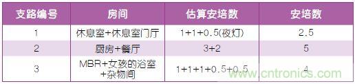 表2：布線規(guī)劃。