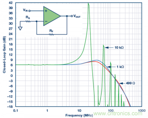 使用不同反饋電阻的實驗室結(jié)果。VS = ±5 V，VOUT = 40 mV p-p，RLOAD = 1 k?，RF值為499 ?、1 k?和10 k?。