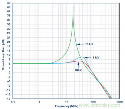 使用ADA4807 SPICE模型的模擬結(jié)果。VS = ±5 V，G = 2且RLOAD = 1 k?，RF值為499 ?、1 k?和10 k?。