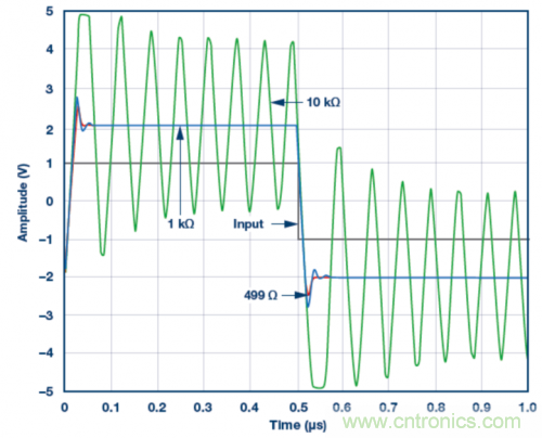 使用ADA4807 SPICE模型的脈沖響應(yīng)模擬結(jié)果。VS = ±5 V，G = 2且RLOAD = 1 k?，RF值為499 ?、1 k?和10 k?