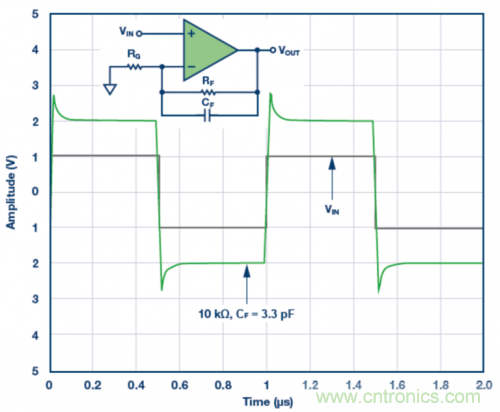 3.3 pF反饋電容CF的脈沖響應(yīng)模擬結(jié)果。VS = ±5 V，G = 2，RF = 10 k?且RLOAD = 1 k?