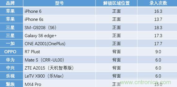 橫向測評十大暢銷款，看手機指紋解鎖哪家歡喜哪家愁？